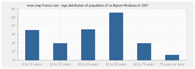 Age distribution of population of Le Bignon-Mirabeau in 2007
